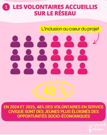 Accessibilité du Volontariat en Service Civique à La Cravate Solidaire 